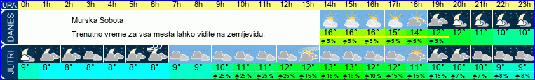 vreme