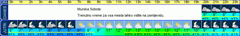 vreme