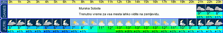 vreme