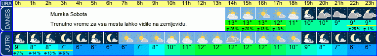 vreme
