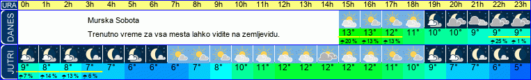 vreme