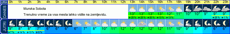 vreme