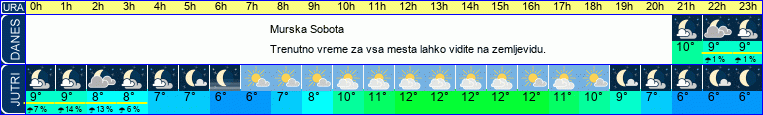 vreme