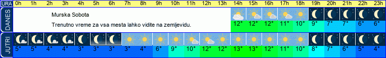 vreme