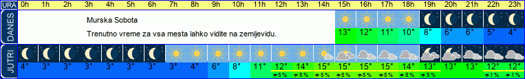 vreme