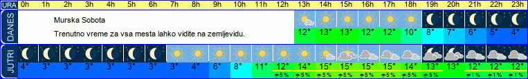 vreme