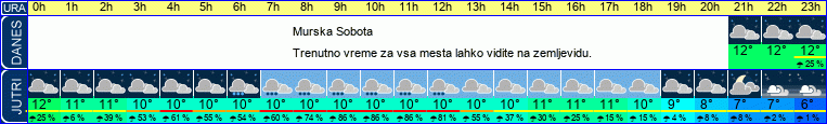 vreme