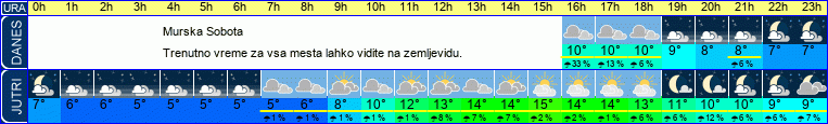 vreme