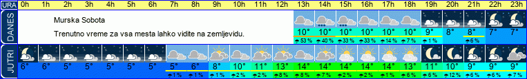vreme