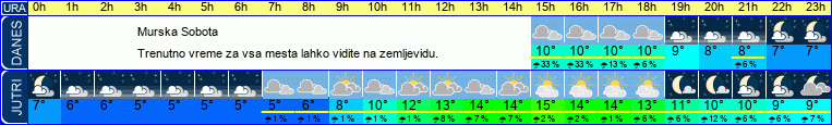 vreme