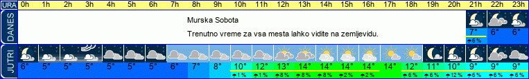 vreme