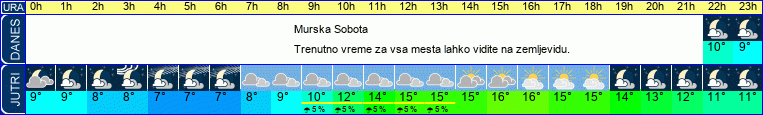 vreme