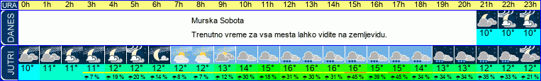 vreme