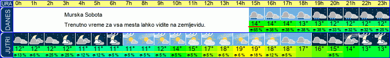 vreme