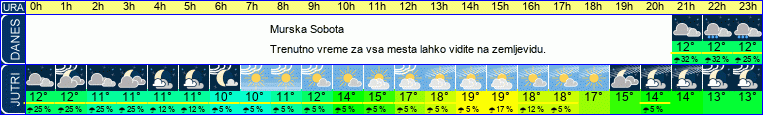 vreme