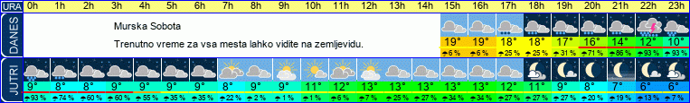 vreme