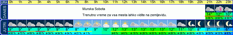 vreme