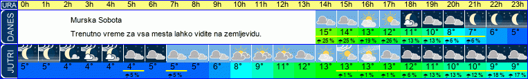 vreme