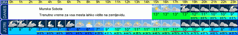 vreme