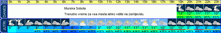 vreme