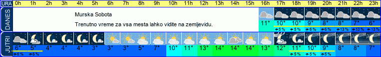 vreme