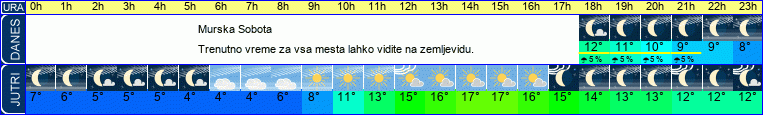 vreme