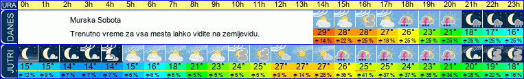 vreme