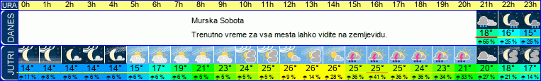 vreme
