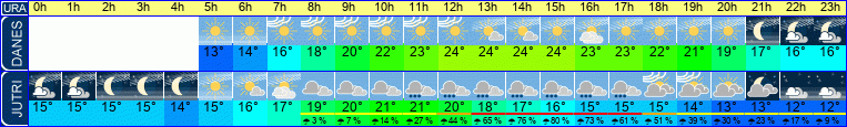 Wetter