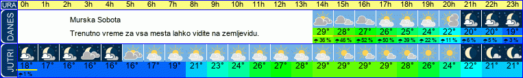 vreme