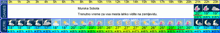 vreme