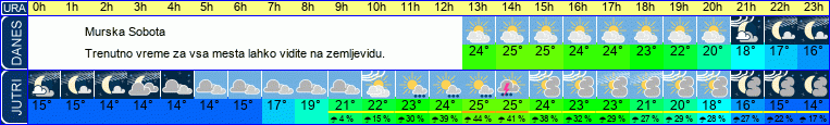 Wetter