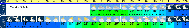 Wetter
