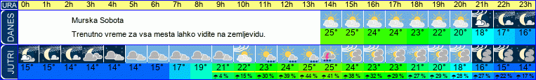 vreme