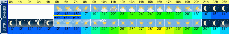 Wetter