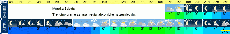 Wetter