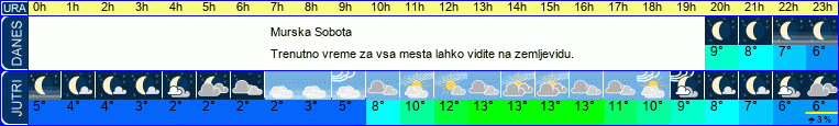 Wetter