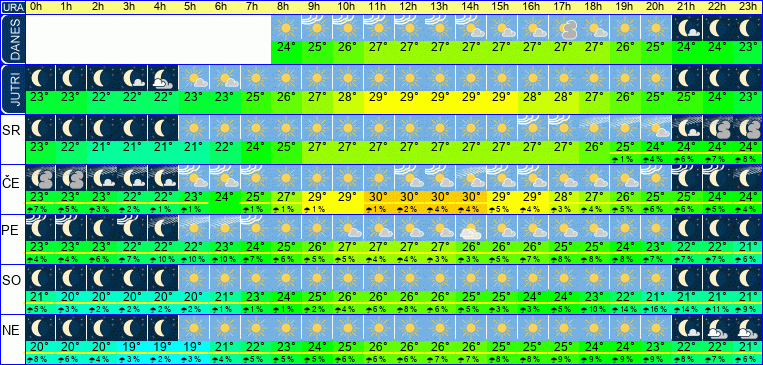 Wetter pro Stunde 7 Tage