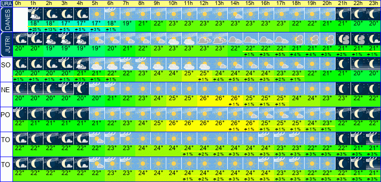 Wetter pro Stunde 7 Tage