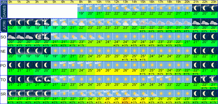 Wetter pro Stunde 7 Tage