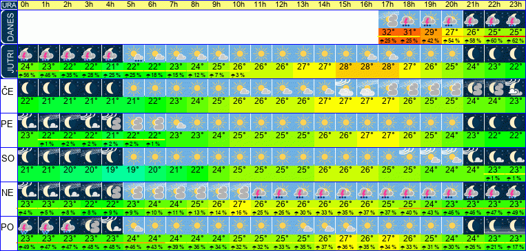Wetter pro Stunde 7 Tage