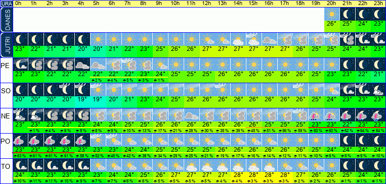 Wetter pro Stunde 7 Tage
