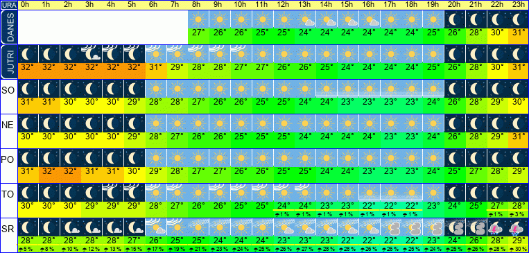 Wetter pro Stunde 7 Tage