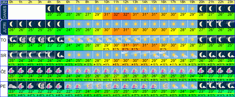 Wetter pro Stunde 7 Tage