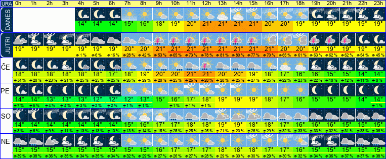 Wetter pro Stunde 7 Tage