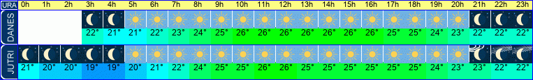 vreme