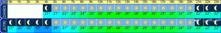 vreme