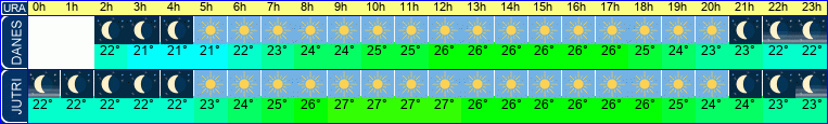 vreme