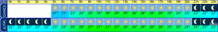 vreme