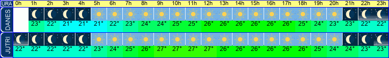 vreme